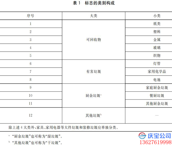 垃圾分类有几种垃圾桶,垃圾桶标志颜色新国标《生活垃圾分类标志》(图1)